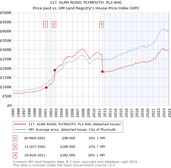 117, ALMA ROAD, PLYMOUTH, PL3 4HG: Price paid vs HM Land Registry's House Price Index
