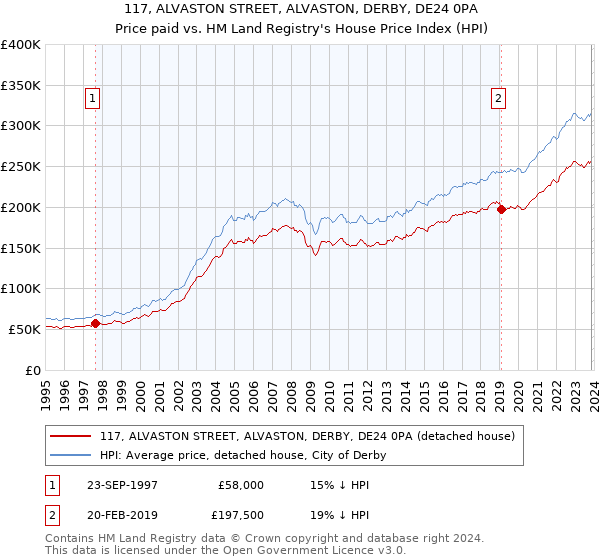 117, ALVASTON STREET, ALVASTON, DERBY, DE24 0PA: Price paid vs HM Land Registry's House Price Index