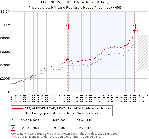 117, ANDOVER ROAD, NEWBURY, RG14 6JJ: Price paid vs HM Land Registry's House Price Index