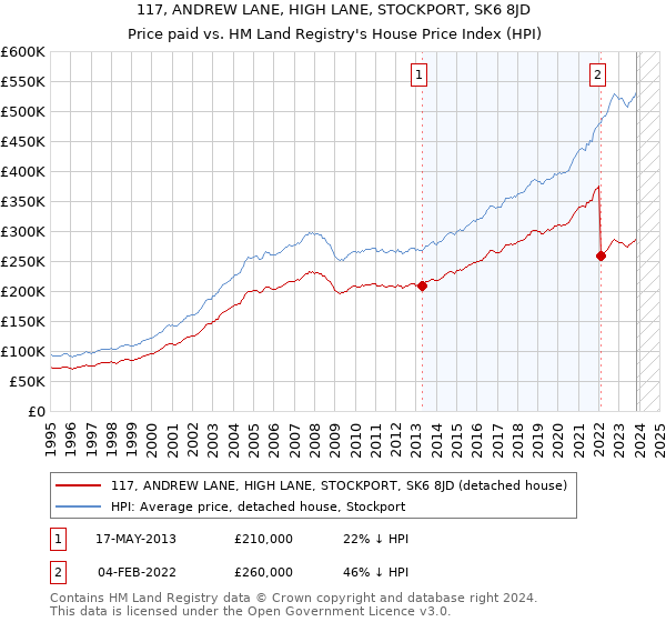 117, ANDREW LANE, HIGH LANE, STOCKPORT, SK6 8JD: Price paid vs HM Land Registry's House Price Index