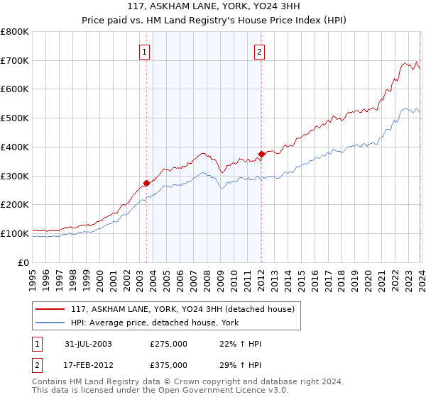117, ASKHAM LANE, YORK, YO24 3HH: Price paid vs HM Land Registry's House Price Index