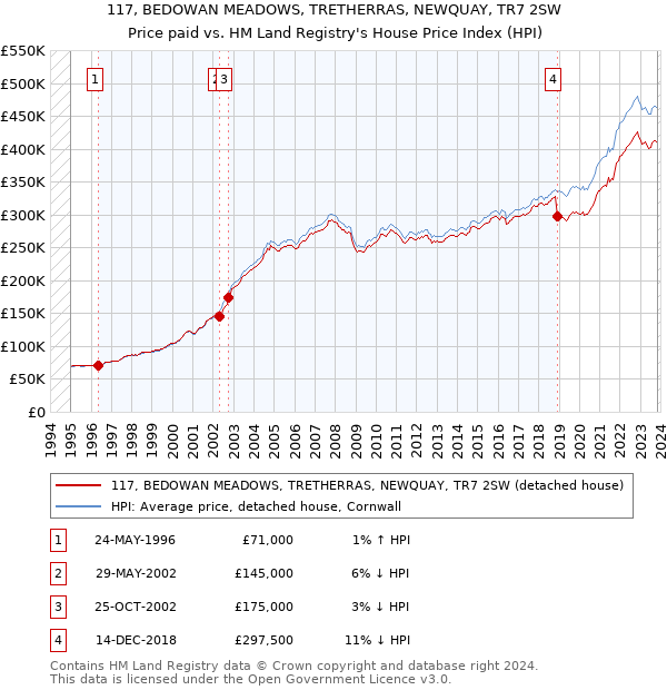 117, BEDOWAN MEADOWS, TRETHERRAS, NEWQUAY, TR7 2SW: Price paid vs HM Land Registry's House Price Index