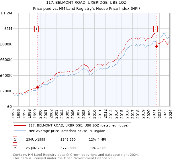 117, BELMONT ROAD, UXBRIDGE, UB8 1QZ: Price paid vs HM Land Registry's House Price Index