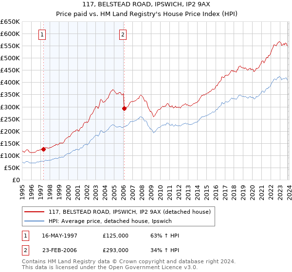 117, BELSTEAD ROAD, IPSWICH, IP2 9AX: Price paid vs HM Land Registry's House Price Index