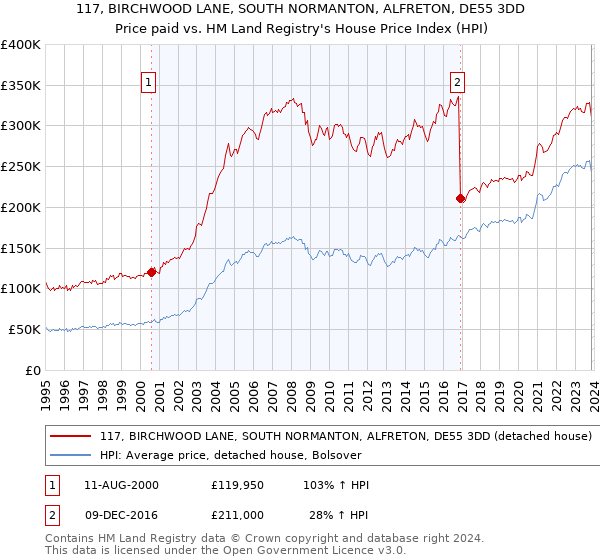 117, BIRCHWOOD LANE, SOUTH NORMANTON, ALFRETON, DE55 3DD: Price paid vs HM Land Registry's House Price Index
