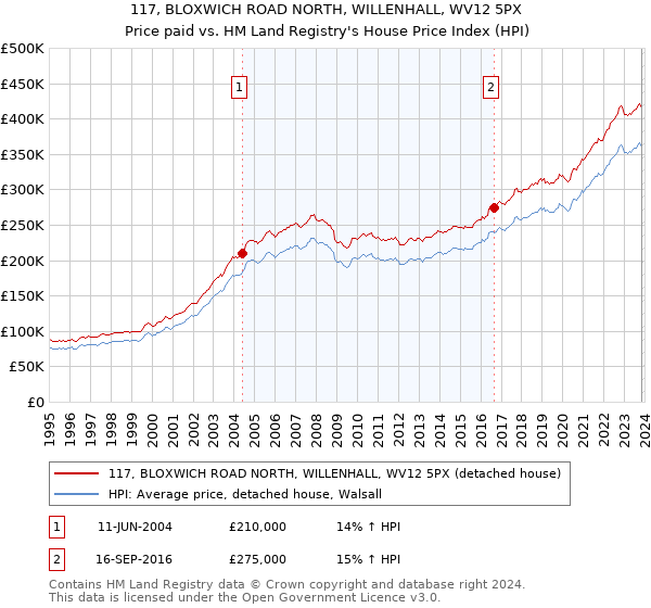 117, BLOXWICH ROAD NORTH, WILLENHALL, WV12 5PX: Price paid vs HM Land Registry's House Price Index
