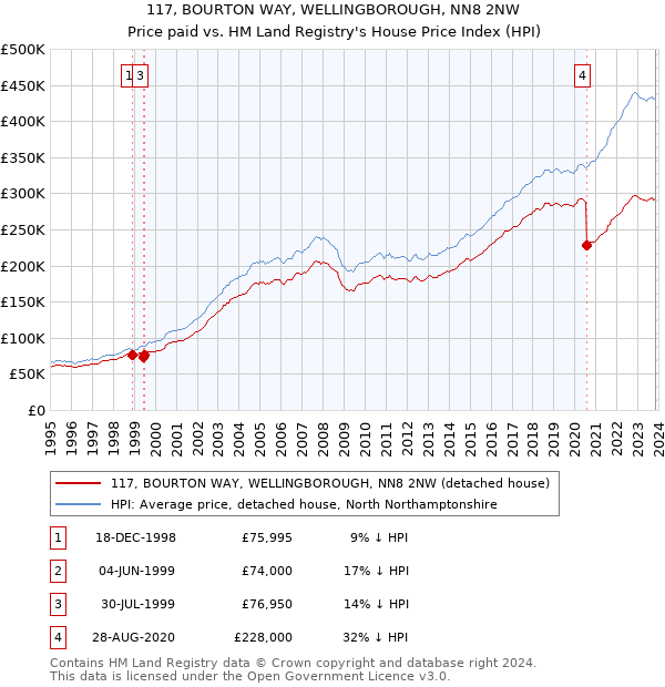 117, BOURTON WAY, WELLINGBOROUGH, NN8 2NW: Price paid vs HM Land Registry's House Price Index
