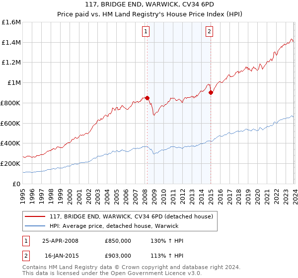 117, BRIDGE END, WARWICK, CV34 6PD: Price paid vs HM Land Registry's House Price Index