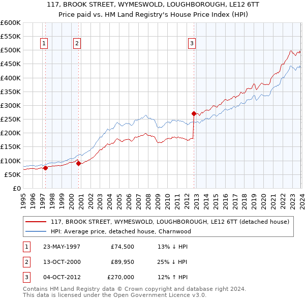 117, BROOK STREET, WYMESWOLD, LOUGHBOROUGH, LE12 6TT: Price paid vs HM Land Registry's House Price Index