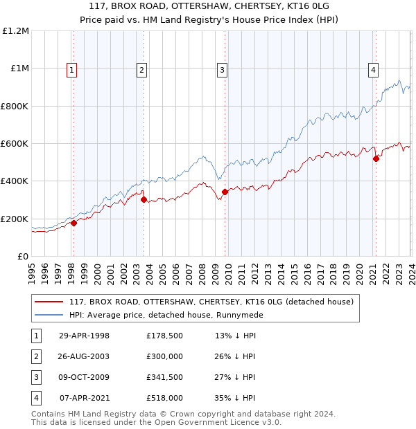 117, BROX ROAD, OTTERSHAW, CHERTSEY, KT16 0LG: Price paid vs HM Land Registry's House Price Index