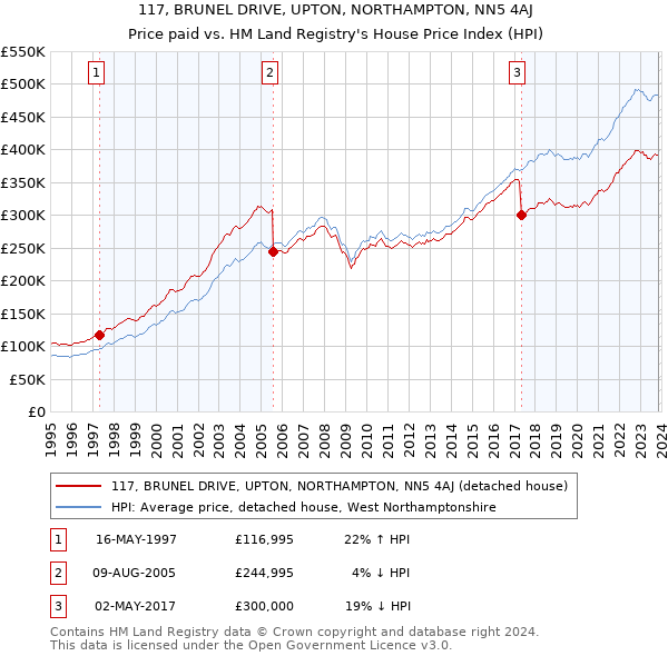 117, BRUNEL DRIVE, UPTON, NORTHAMPTON, NN5 4AJ: Price paid vs HM Land Registry's House Price Index