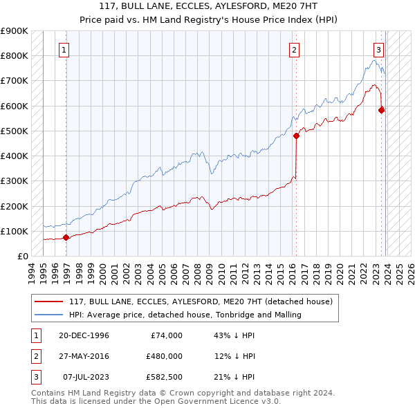 117, BULL LANE, ECCLES, AYLESFORD, ME20 7HT: Price paid vs HM Land Registry's House Price Index