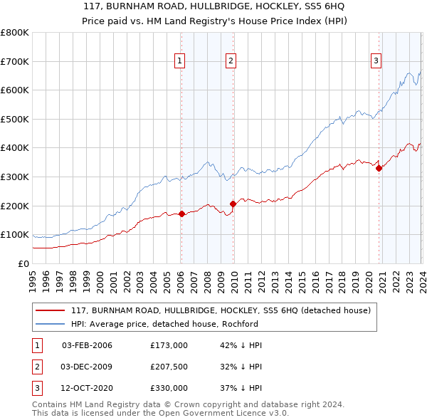 117, BURNHAM ROAD, HULLBRIDGE, HOCKLEY, SS5 6HQ: Price paid vs HM Land Registry's House Price Index