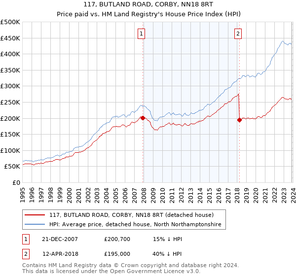 117, BUTLAND ROAD, CORBY, NN18 8RT: Price paid vs HM Land Registry's House Price Index
