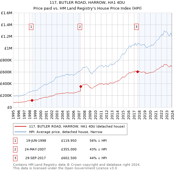 117, BUTLER ROAD, HARROW, HA1 4DU: Price paid vs HM Land Registry's House Price Index