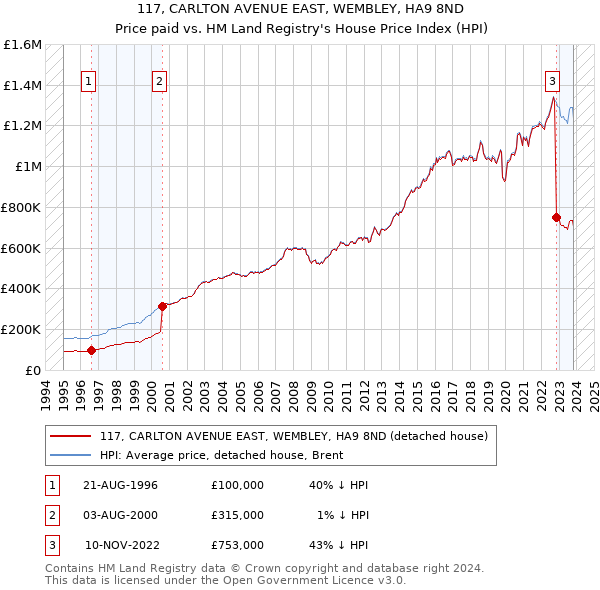 117, CARLTON AVENUE EAST, WEMBLEY, HA9 8ND: Price paid vs HM Land Registry's House Price Index