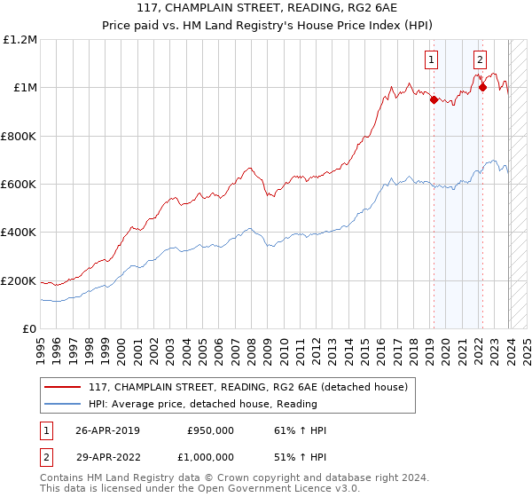 117, CHAMPLAIN STREET, READING, RG2 6AE: Price paid vs HM Land Registry's House Price Index