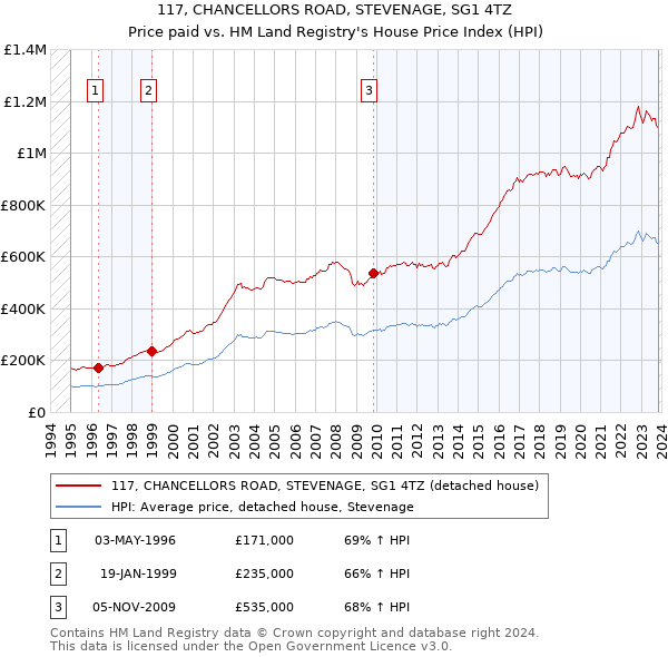 117, CHANCELLORS ROAD, STEVENAGE, SG1 4TZ: Price paid vs HM Land Registry's House Price Index