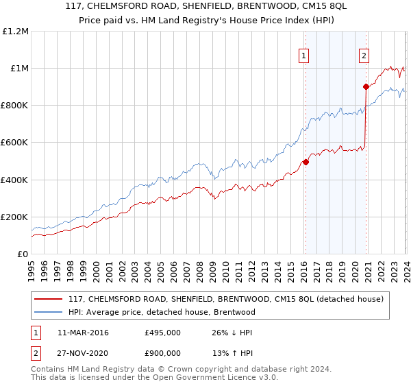 117, CHELMSFORD ROAD, SHENFIELD, BRENTWOOD, CM15 8QL: Price paid vs HM Land Registry's House Price Index