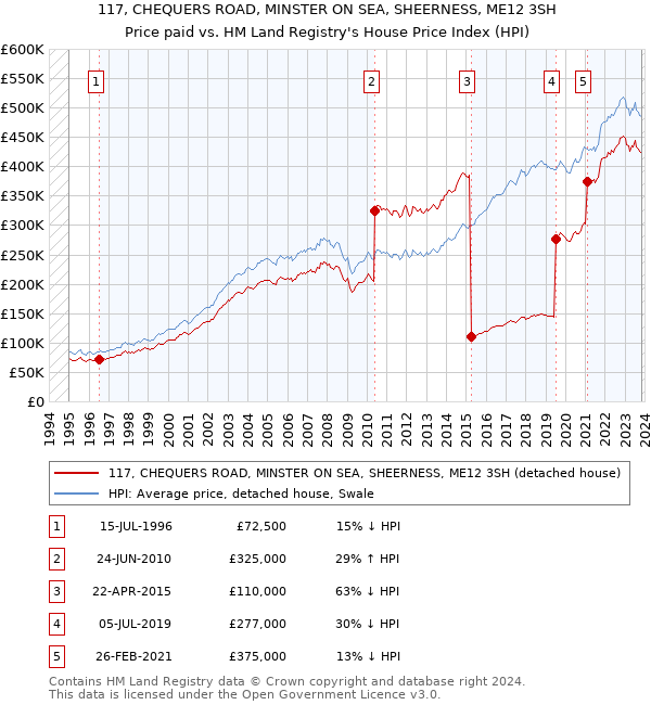 117, CHEQUERS ROAD, MINSTER ON SEA, SHEERNESS, ME12 3SH: Price paid vs HM Land Registry's House Price Index