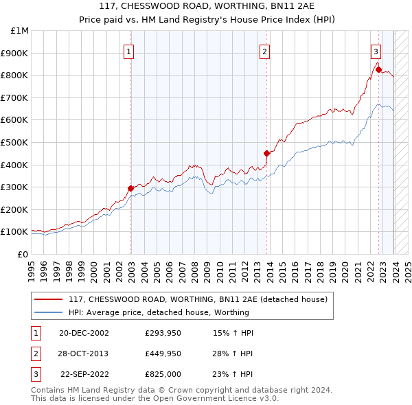 117, CHESSWOOD ROAD, WORTHING, BN11 2AE: Price paid vs HM Land Registry's House Price Index