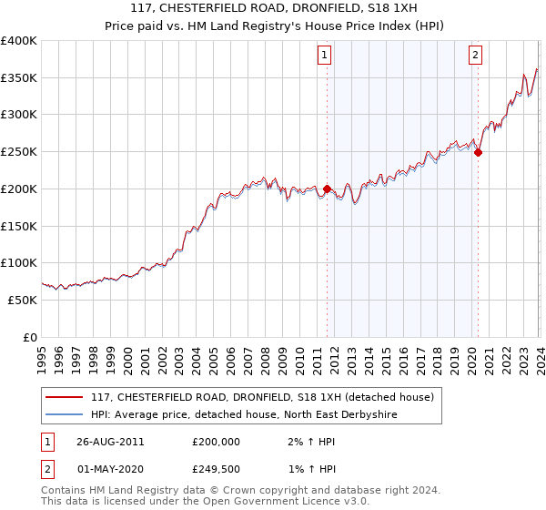 117, CHESTERFIELD ROAD, DRONFIELD, S18 1XH: Price paid vs HM Land Registry's House Price Index