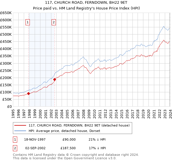 117, CHURCH ROAD, FERNDOWN, BH22 9ET: Price paid vs HM Land Registry's House Price Index
