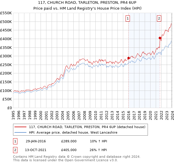 117, CHURCH ROAD, TARLETON, PRESTON, PR4 6UP: Price paid vs HM Land Registry's House Price Index