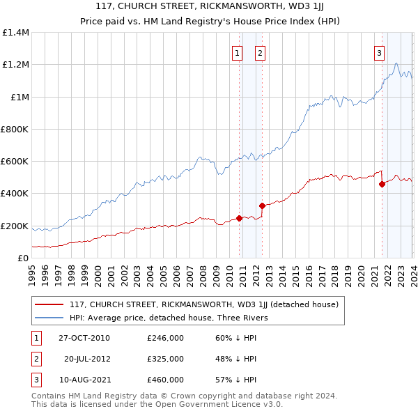 117, CHURCH STREET, RICKMANSWORTH, WD3 1JJ: Price paid vs HM Land Registry's House Price Index