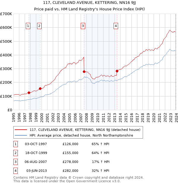 117, CLEVELAND AVENUE, KETTERING, NN16 9JJ: Price paid vs HM Land Registry's House Price Index