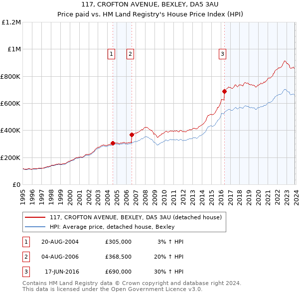 117, CROFTON AVENUE, BEXLEY, DA5 3AU: Price paid vs HM Land Registry's House Price Index