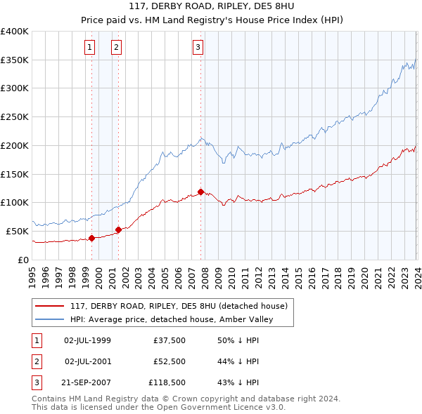 117, DERBY ROAD, RIPLEY, DE5 8HU: Price paid vs HM Land Registry's House Price Index