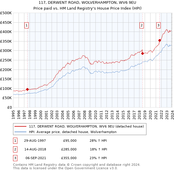 117, DERWENT ROAD, WOLVERHAMPTON, WV6 9EU: Price paid vs HM Land Registry's House Price Index