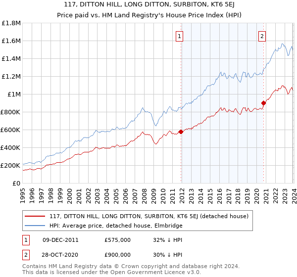 117, DITTON HILL, LONG DITTON, SURBITON, KT6 5EJ: Price paid vs HM Land Registry's House Price Index