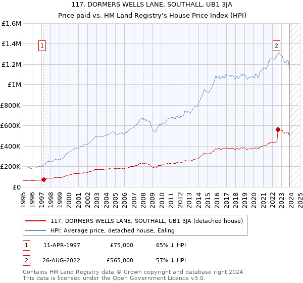 117, DORMERS WELLS LANE, SOUTHALL, UB1 3JA: Price paid vs HM Land Registry's House Price Index