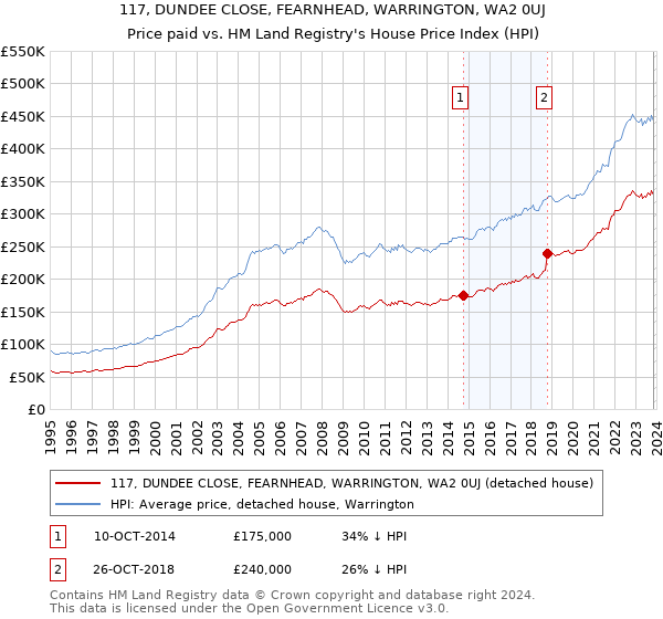 117, DUNDEE CLOSE, FEARNHEAD, WARRINGTON, WA2 0UJ: Price paid vs HM Land Registry's House Price Index