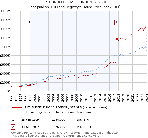 117, DUNFIELD ROAD, LONDON, SE6 3RD: Price paid vs HM Land Registry's House Price Index