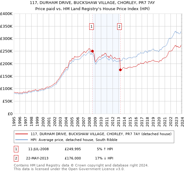 117, DURHAM DRIVE, BUCKSHAW VILLAGE, CHORLEY, PR7 7AY: Price paid vs HM Land Registry's House Price Index