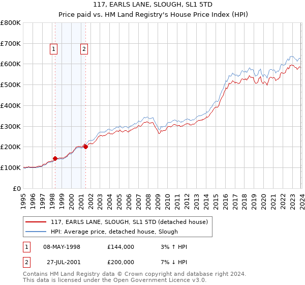 117, EARLS LANE, SLOUGH, SL1 5TD: Price paid vs HM Land Registry's House Price Index