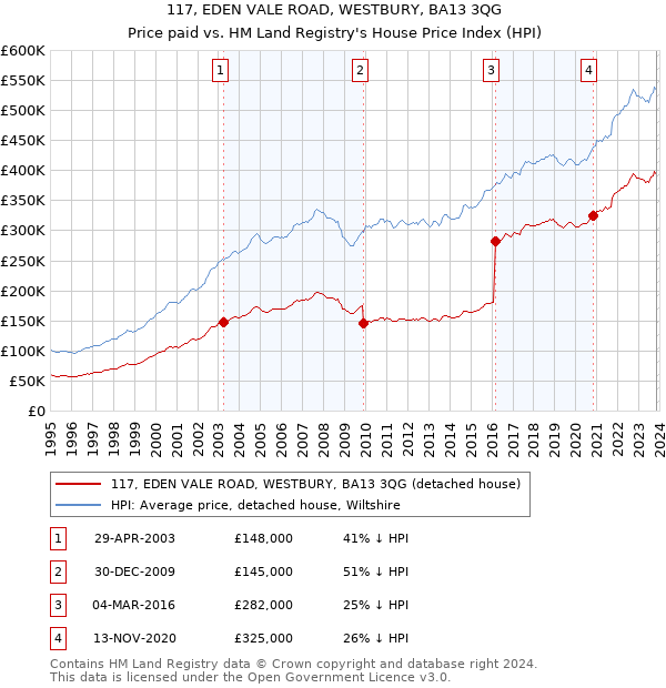 117, EDEN VALE ROAD, WESTBURY, BA13 3QG: Price paid vs HM Land Registry's House Price Index