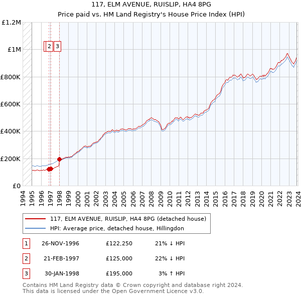 117, ELM AVENUE, RUISLIP, HA4 8PG: Price paid vs HM Land Registry's House Price Index