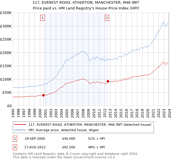 117, EVEREST ROAD, ATHERTON, MANCHESTER, M46 9NT: Price paid vs HM Land Registry's House Price Index