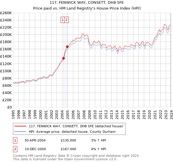 117, FENWICK WAY, CONSETT, DH8 5FE: Price paid vs HM Land Registry's House Price Index