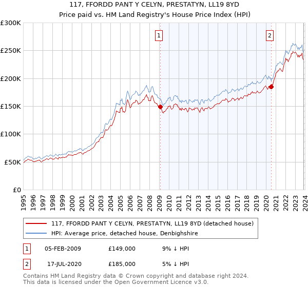 117, FFORDD PANT Y CELYN, PRESTATYN, LL19 8YD: Price paid vs HM Land Registry's House Price Index