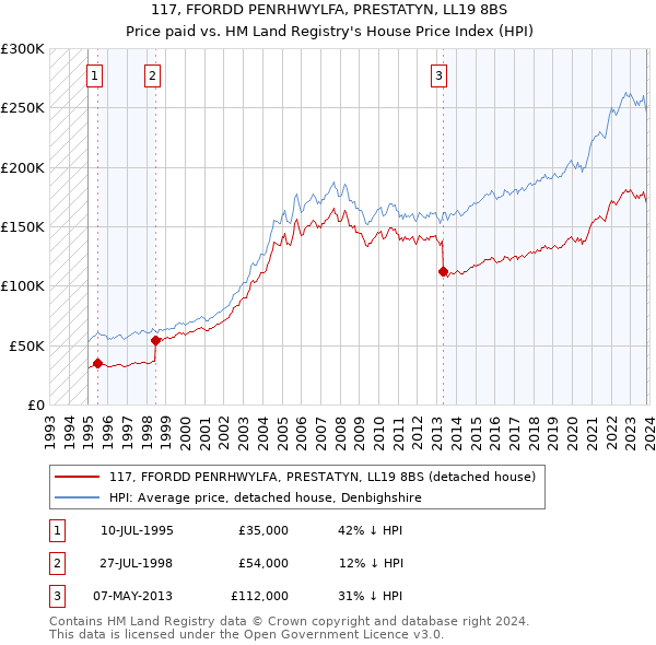 117, FFORDD PENRHWYLFA, PRESTATYN, LL19 8BS: Price paid vs HM Land Registry's House Price Index