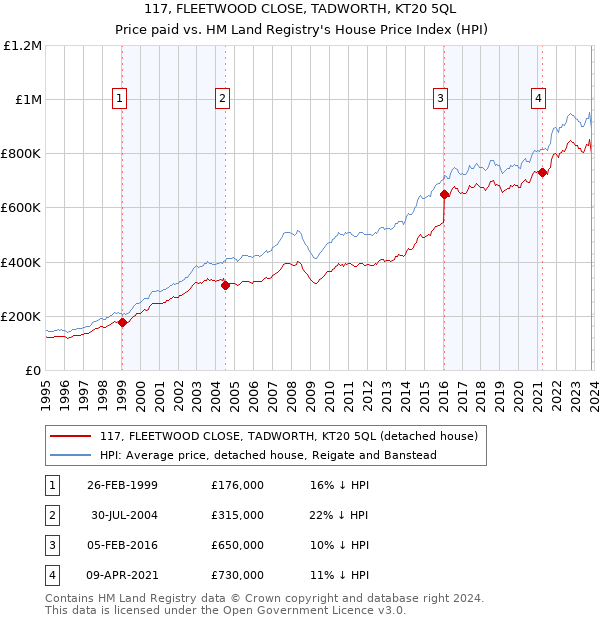 117, FLEETWOOD CLOSE, TADWORTH, KT20 5QL: Price paid vs HM Land Registry's House Price Index