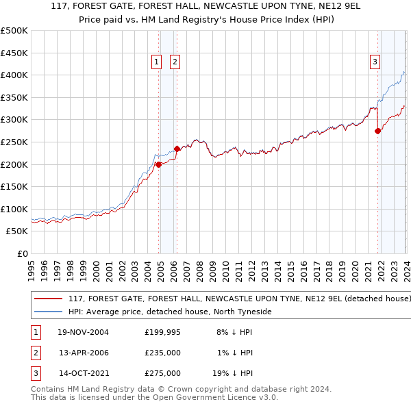 117, FOREST GATE, FOREST HALL, NEWCASTLE UPON TYNE, NE12 9EL: Price paid vs HM Land Registry's House Price Index