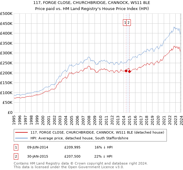 117, FORGE CLOSE, CHURCHBRIDGE, CANNOCK, WS11 8LE: Price paid vs HM Land Registry's House Price Index