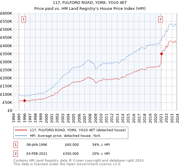 117, FULFORD ROAD, YORK, YO10 4ET: Price paid vs HM Land Registry's House Price Index