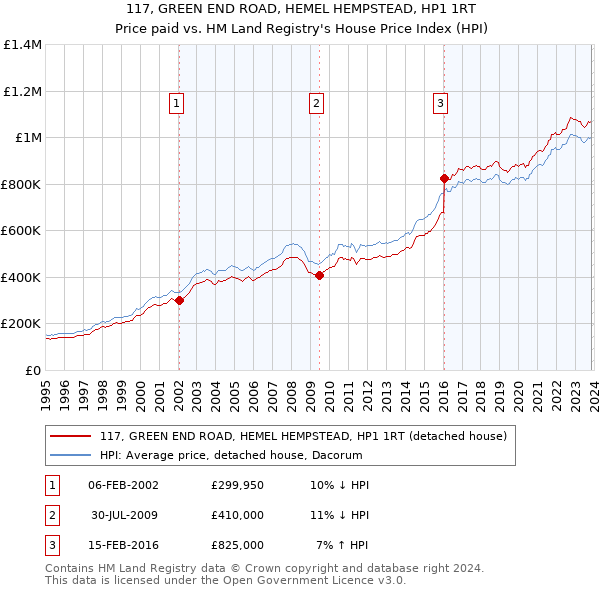 117, GREEN END ROAD, HEMEL HEMPSTEAD, HP1 1RT: Price paid vs HM Land Registry's House Price Index